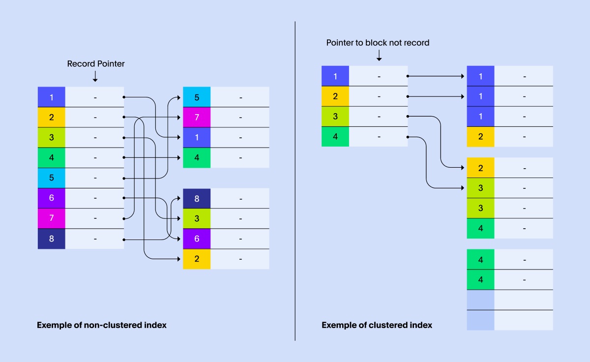 Example charts of non-clustered and clustered indexes for sql query optimization