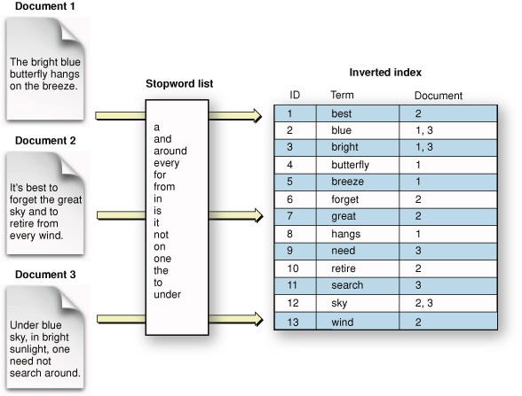 Chart showing full text indexes for sql queries optimization