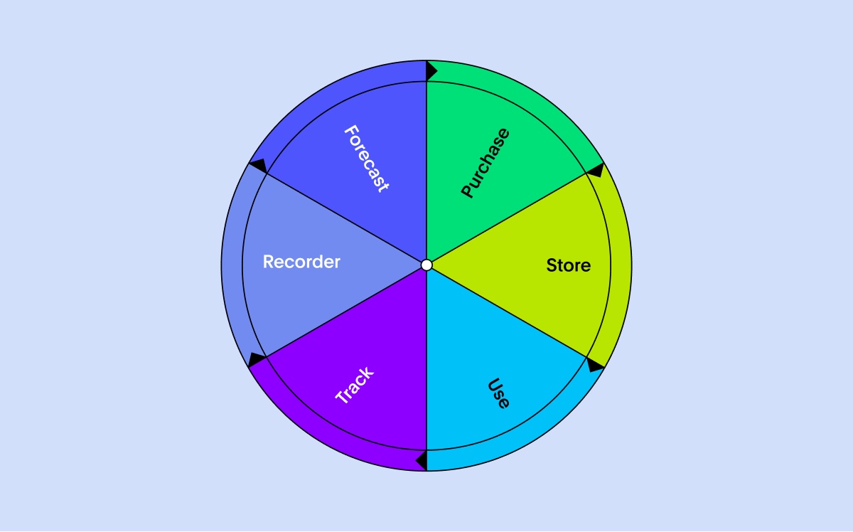 Chart showing complete inventory management workflow