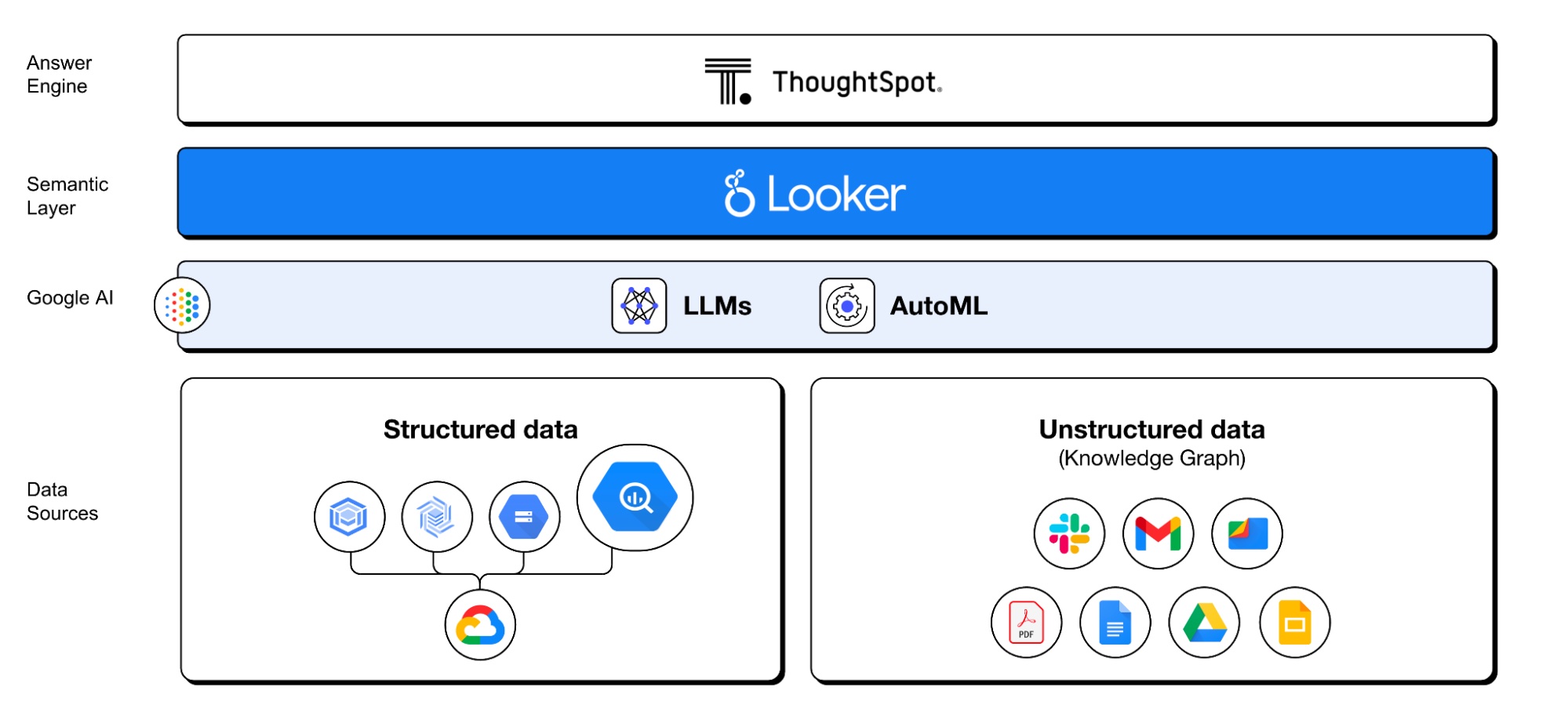 ThoughtSpot And Google Partner To Put AI At The Center Of BI