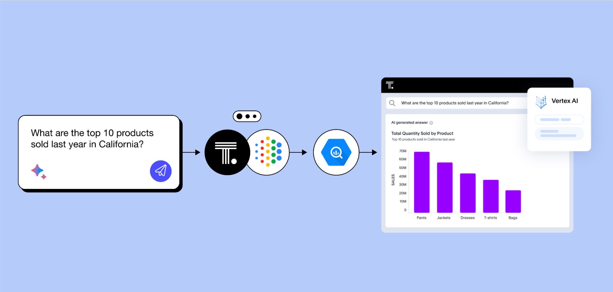 Image showing how ThoughtSpot AI powered search is working with Google cloud