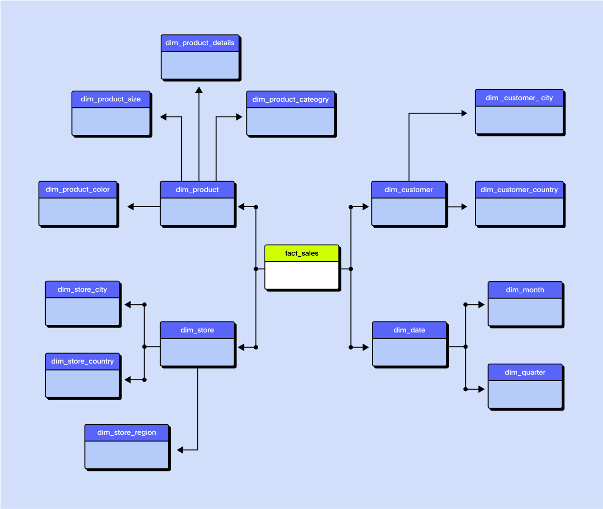 snowflake schema