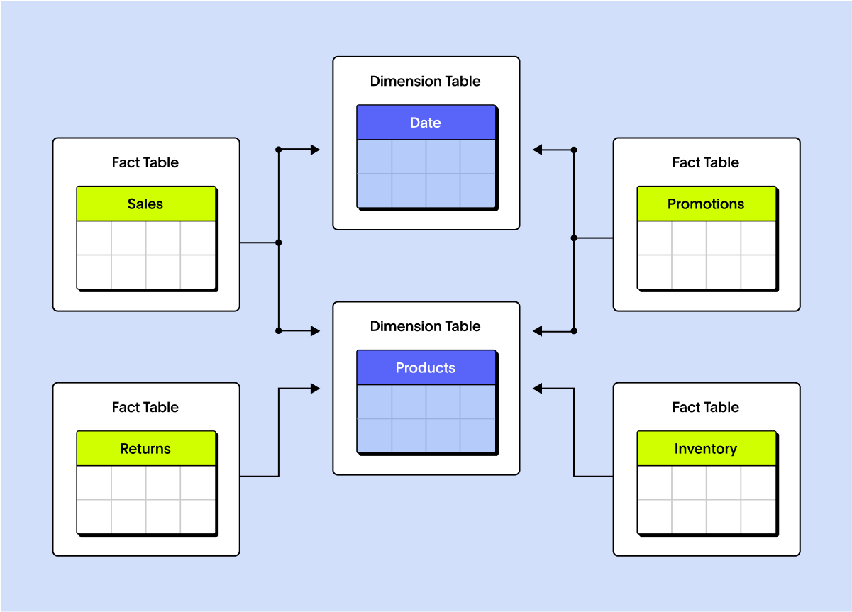 star schema vs snowflake schema