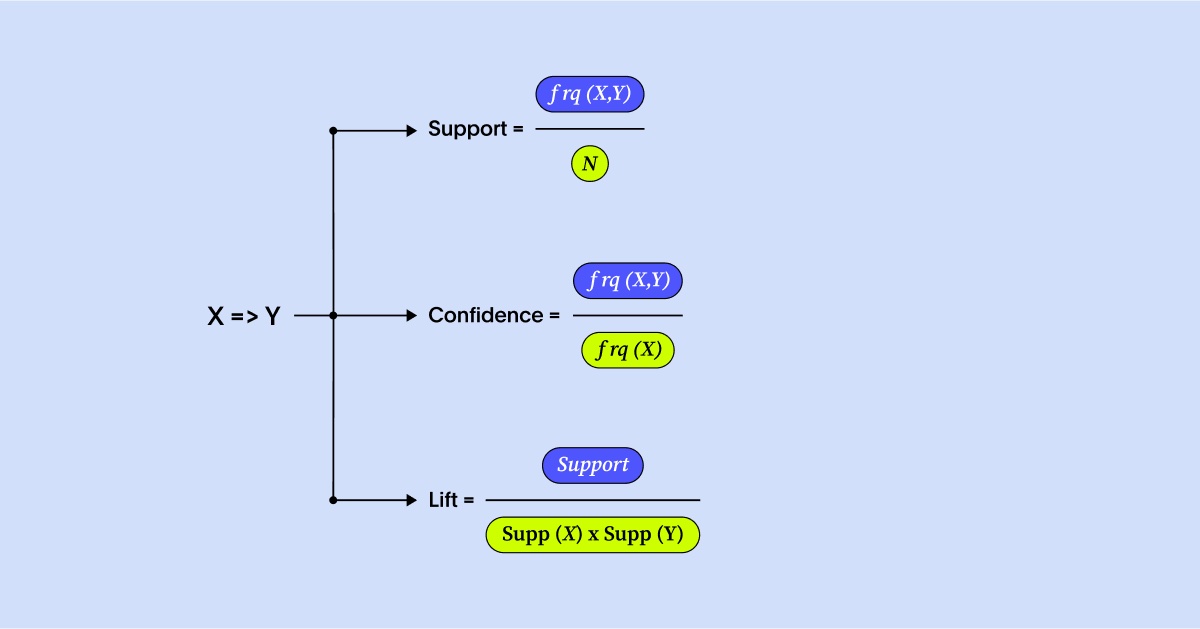 Key concepts of market business analytics