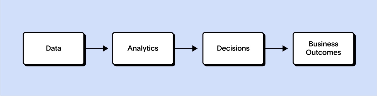 Operational excellence methodology