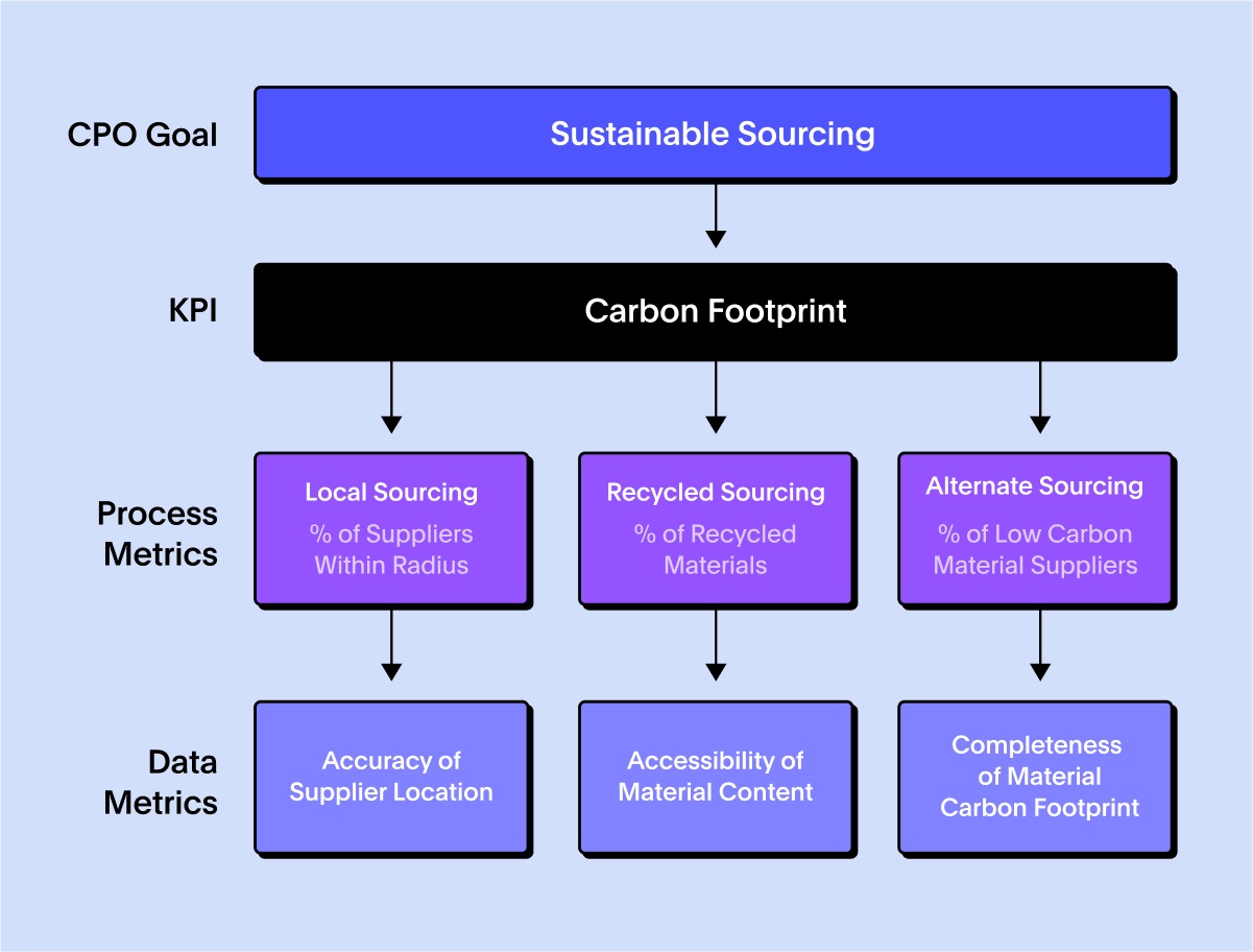 Metrics hierarchy for sustainable sourcing