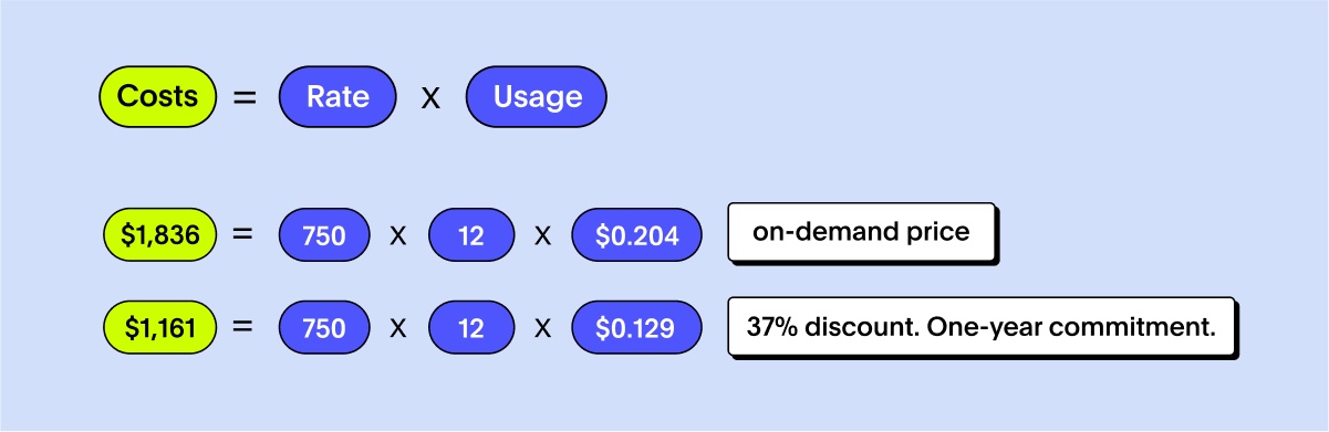 Equation and example of cut down cloud cost using discounts