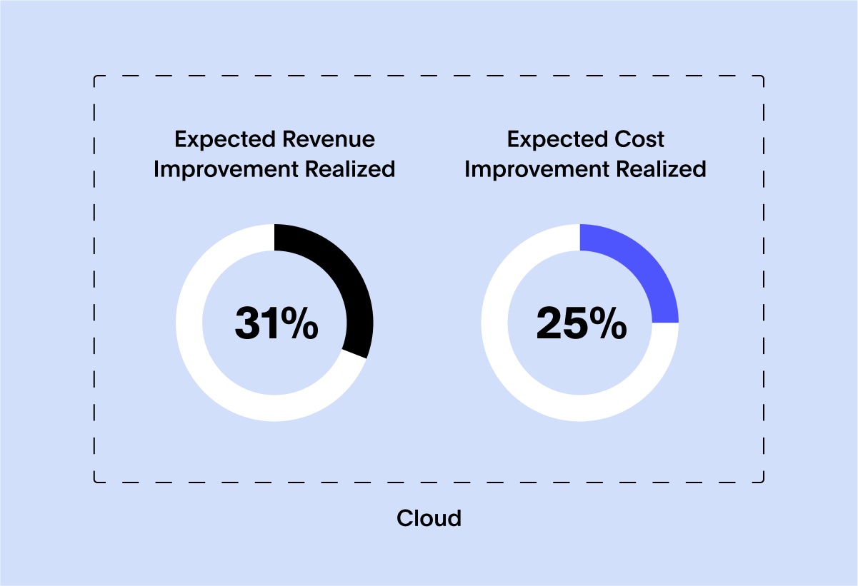 A chart showing average benefits organizations get from cloud cost