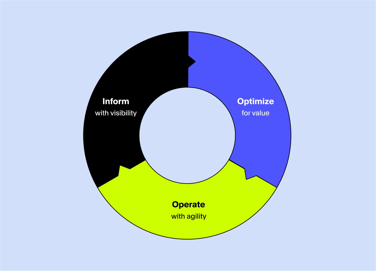 Three phases of FinOps