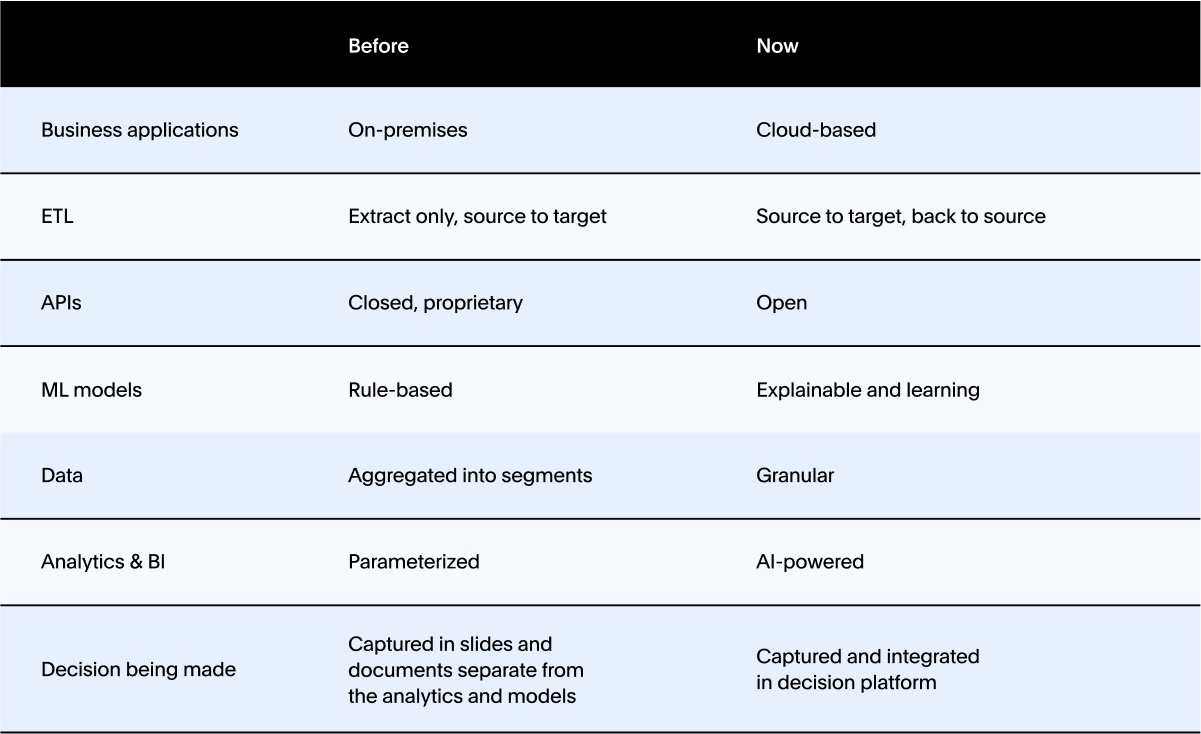 A Modern Decision Intelligence Platform - Pyramid Analytics