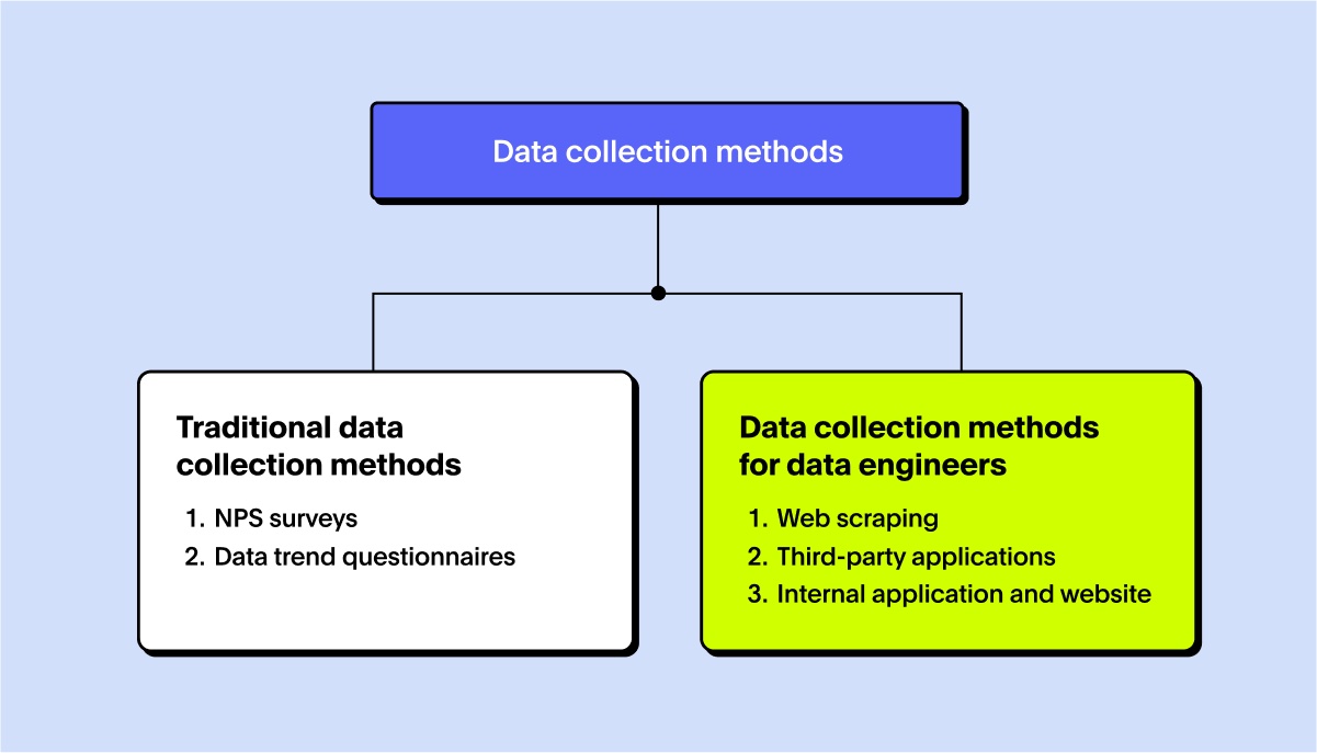 Chart showing different data collection methods