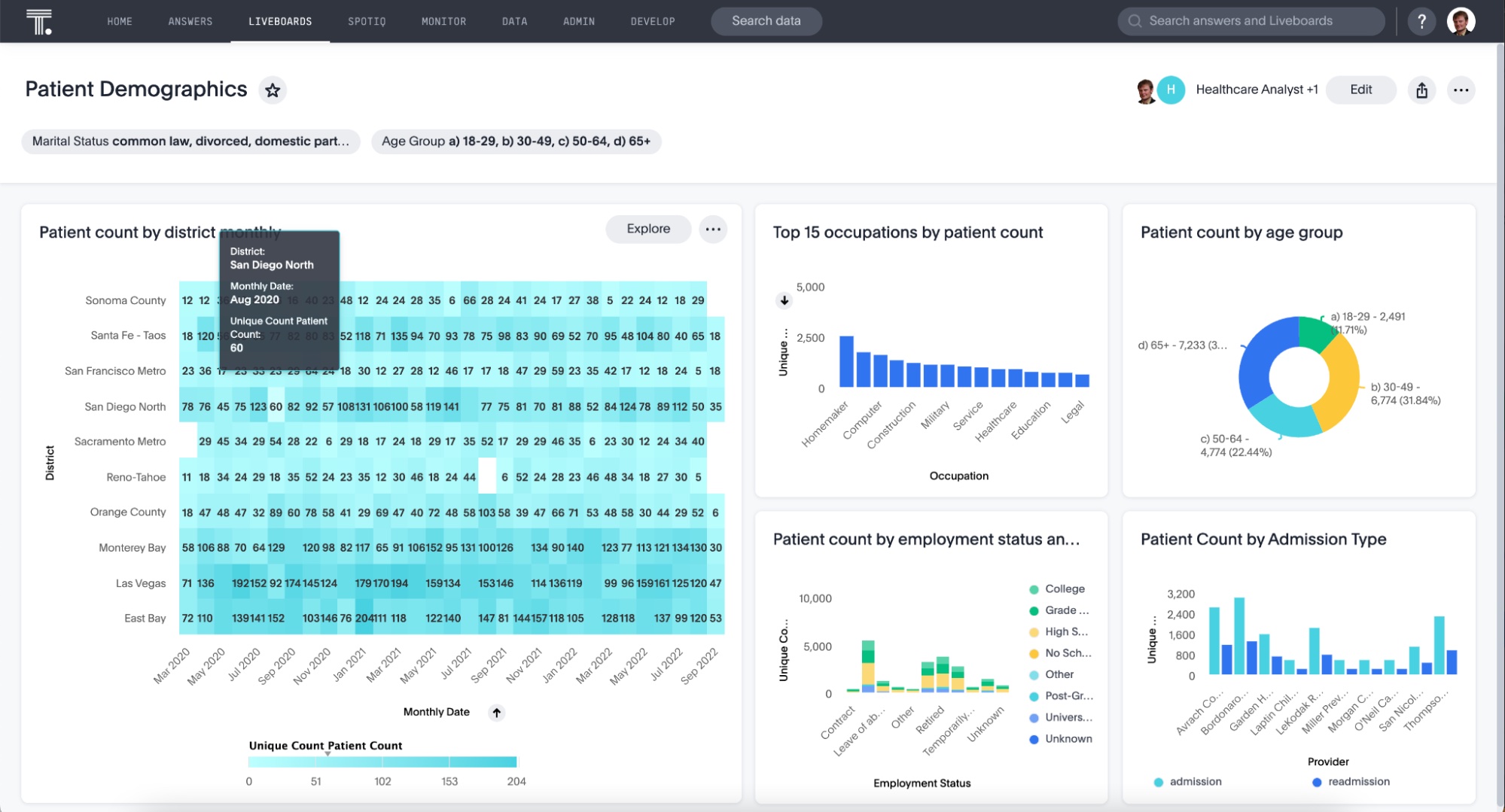 ThoughtSpot liveboard showing patient demographics