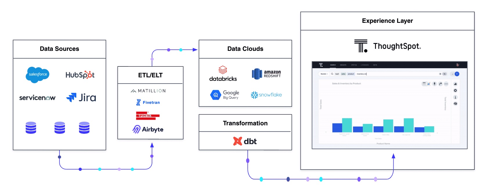 A chart showing complete modern data stack from data source to experience layer