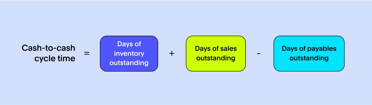 An equation to calculate cash-to-cash cycle time