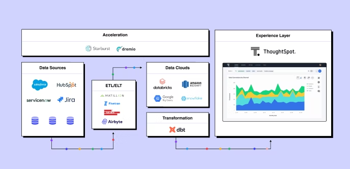 Modern data stack that helps make better data driven decision