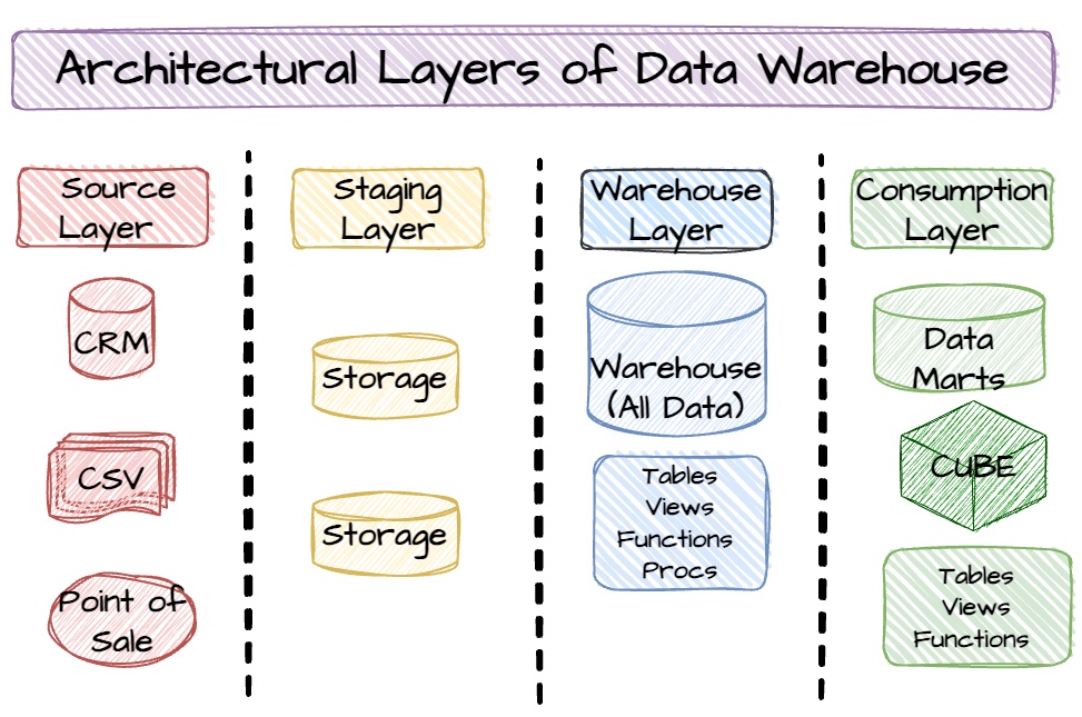 Layers of data warehouse architecture