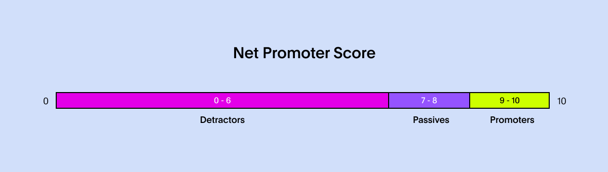 Net promoter score scale