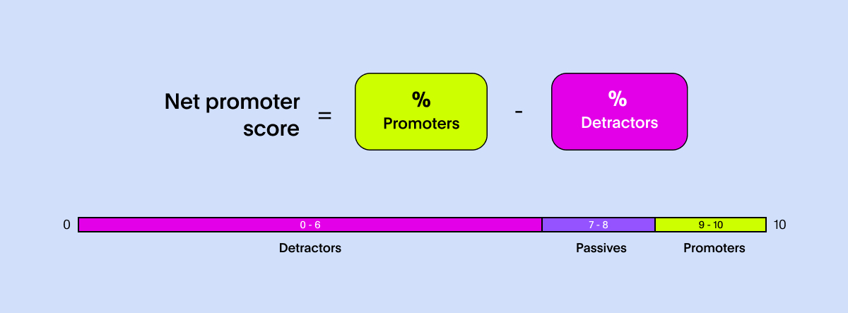 How to calculate NPS