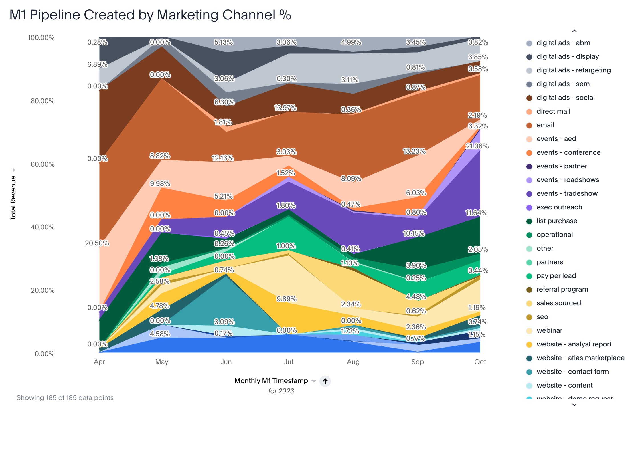 Digital marketing dashboard