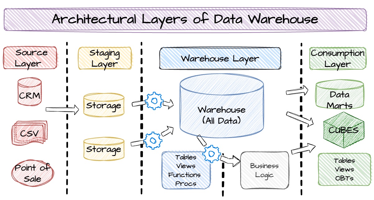 Layers of data architecture