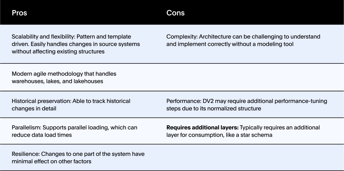 Warehouse methodology - Data vault 2.0