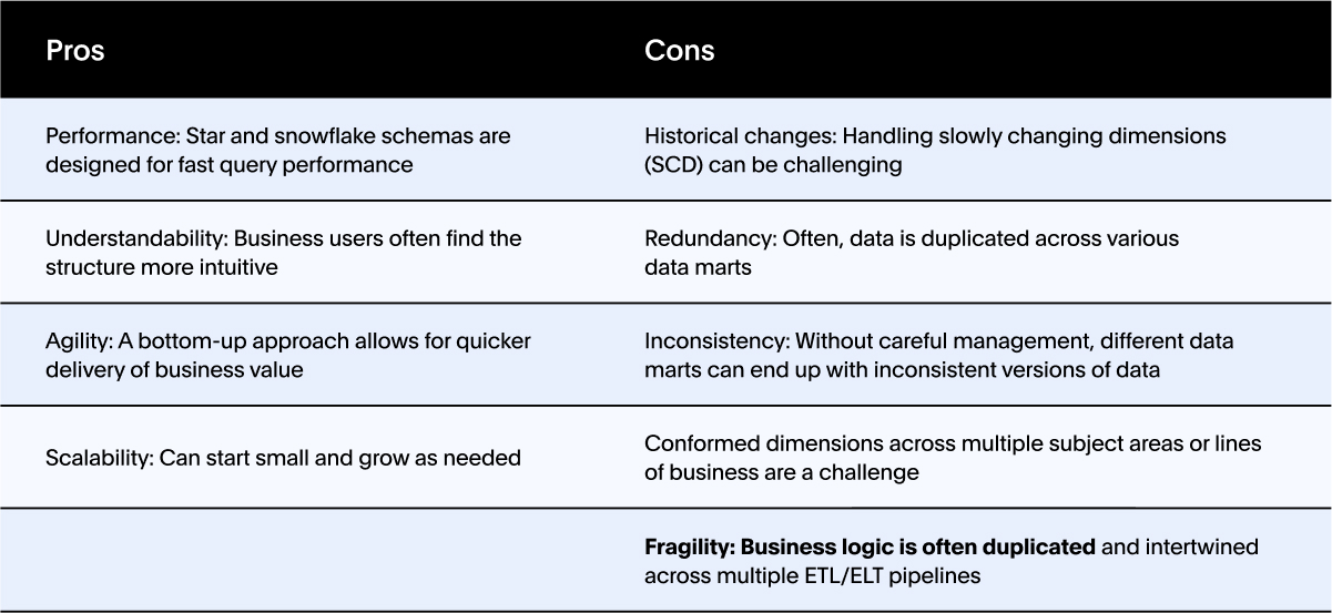 Warehouse methodology - Kimbal modeling