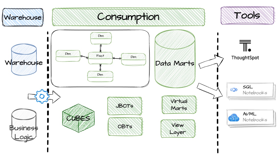 Analytics consumption layer in data warehouse architecture