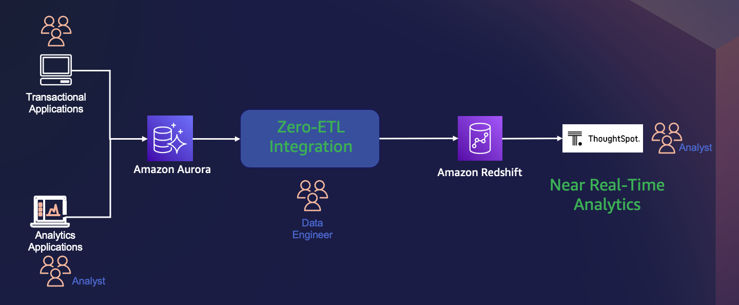 sequence showing how to use Amazon Aurora's zero ETL integration with amazon and redshift to find near real-time analytics on ThoughtSpot