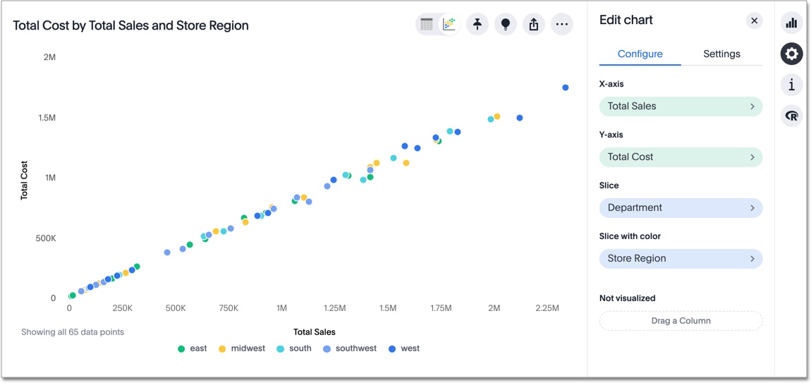 Type of data visualization - Scatter plots