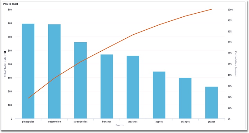 Type of data visualization - Pareto chart