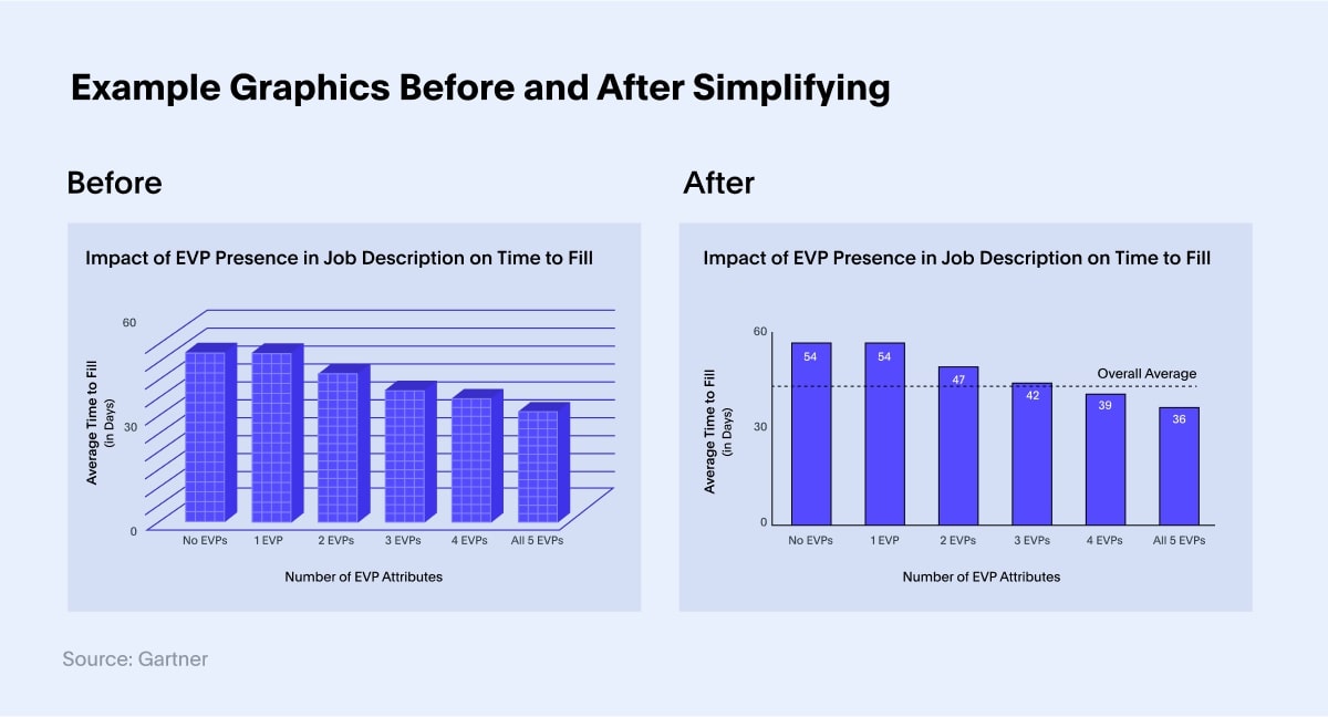 Too many visual elements: Bad data visualization example #3