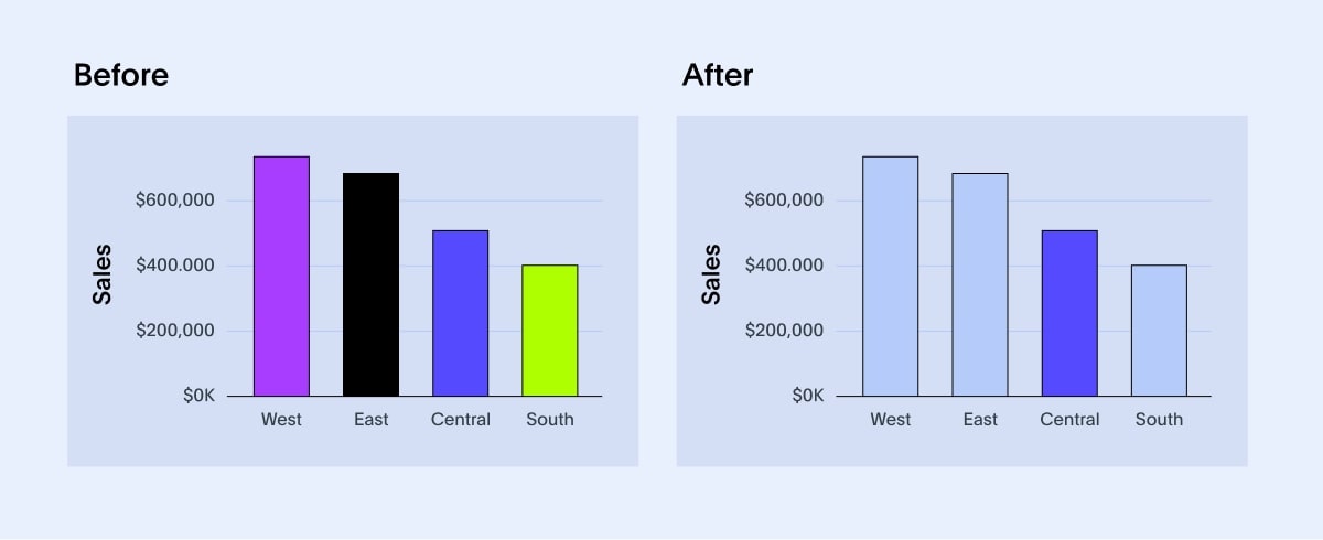 An inconsistent color pallete: Bad data visualization example #4