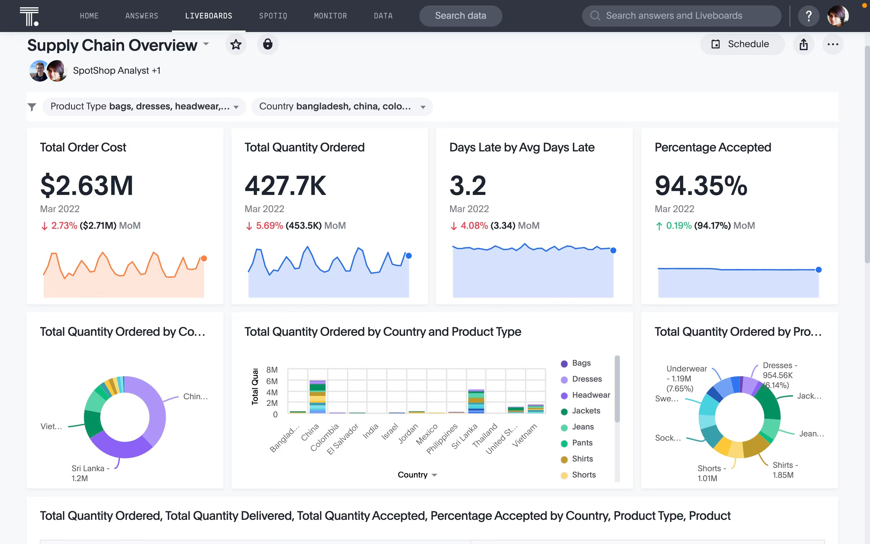 Supply Chain Liveboard For Retailors