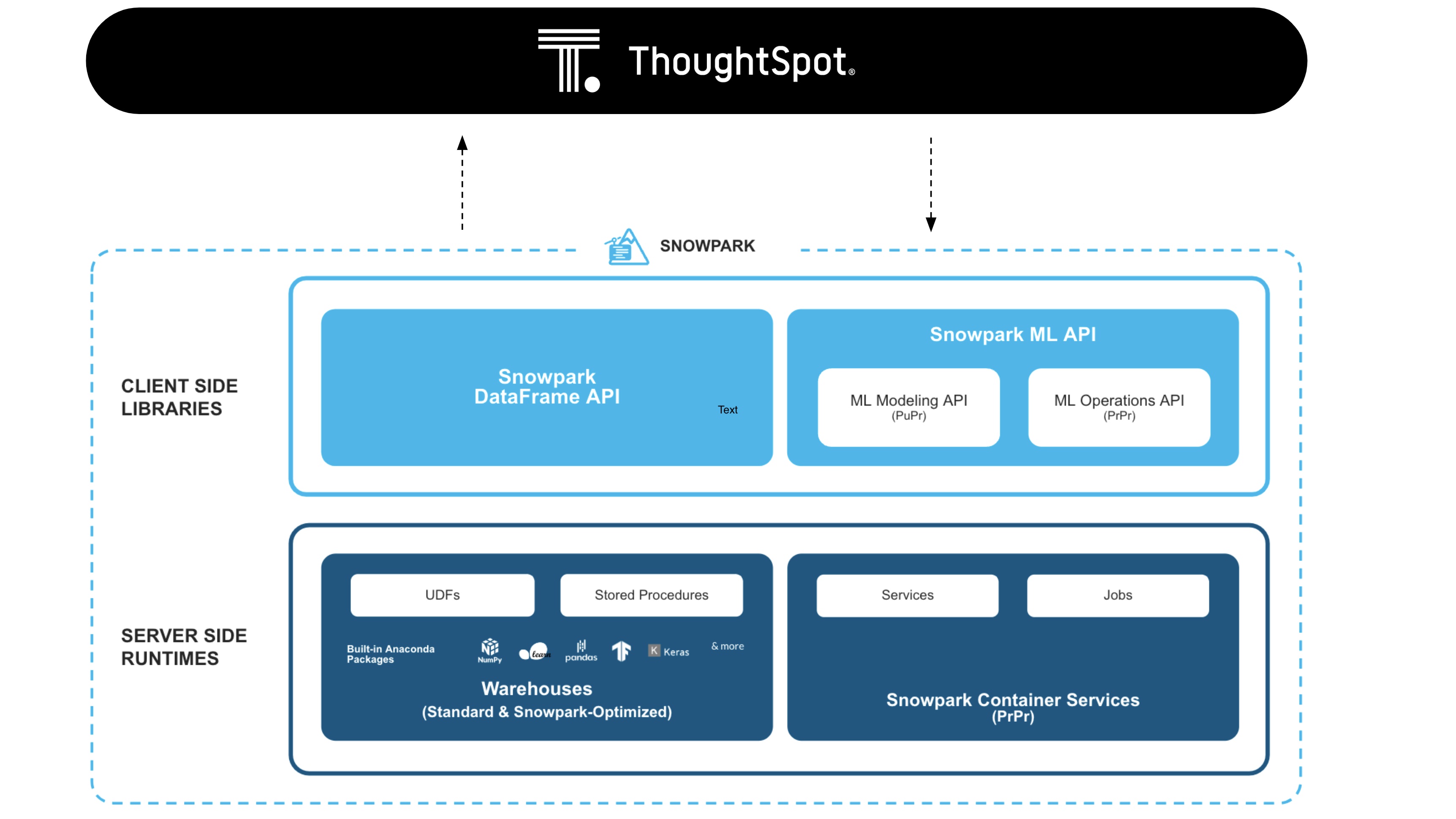 Workflow showing how to use ThoughtSpot and Snowflake's Snowpark