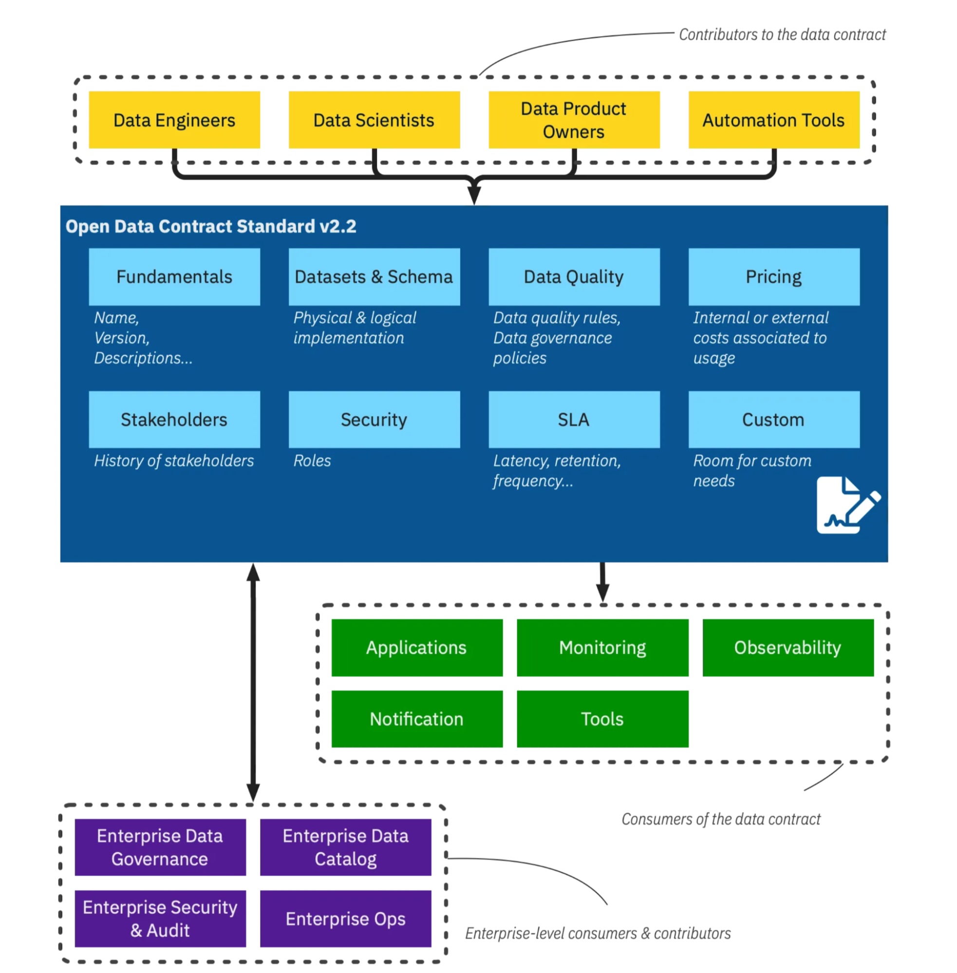 Data contracts standard