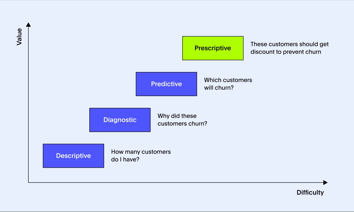 Types of analytics