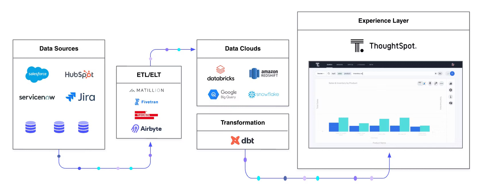 Modern data stack