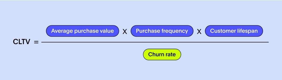 Customer lifetime value (CLTV)