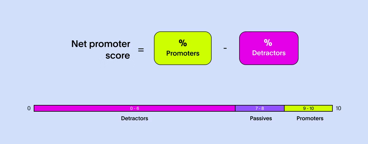 Net Promoter Score (NPS)