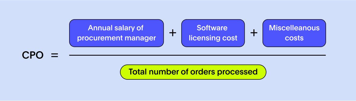 Cost of purchase order