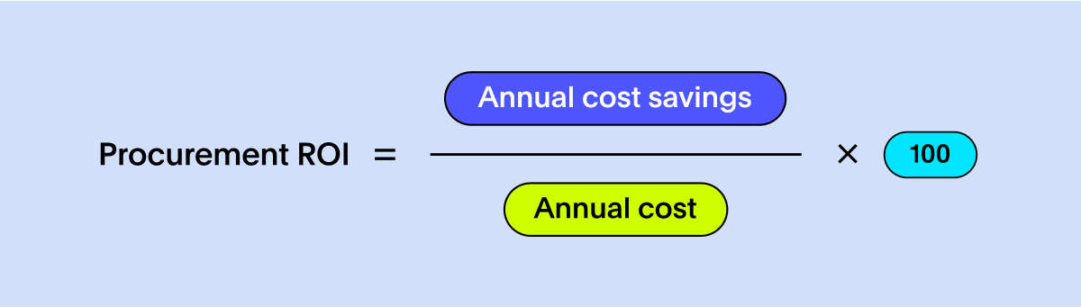 Procurement ROI