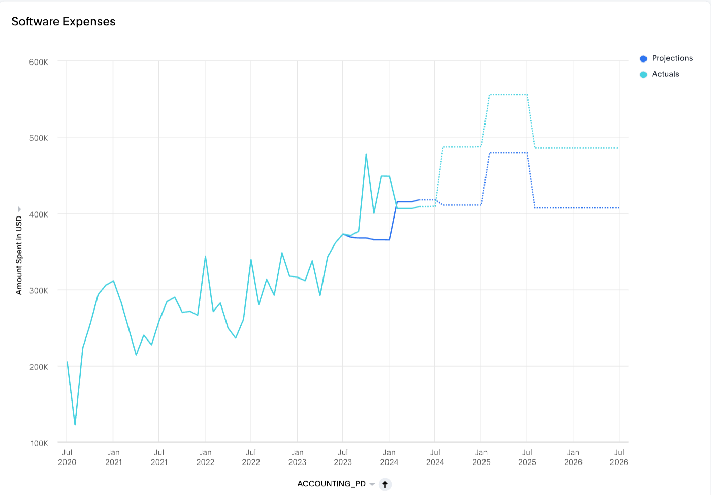 Expense management dashboard