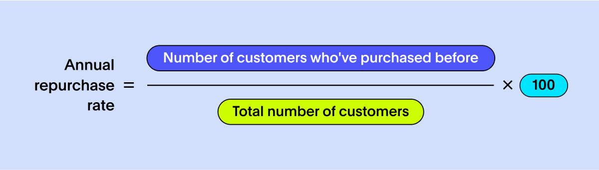 Annual repurchase rate