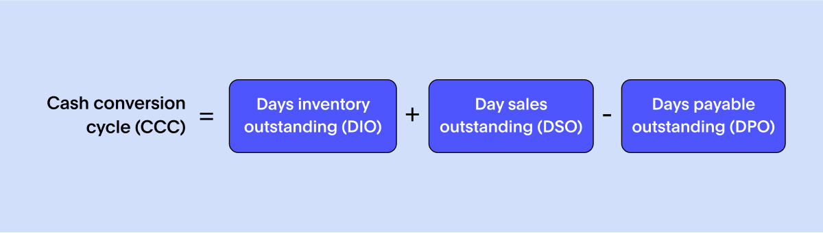 Cash conversion cycle