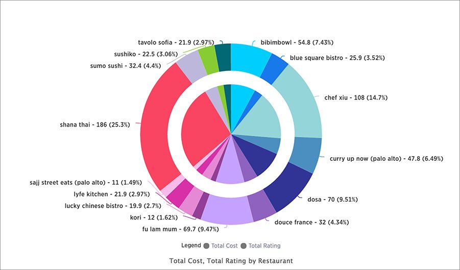 Donut chart