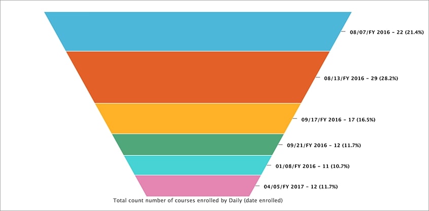 Funnel chart