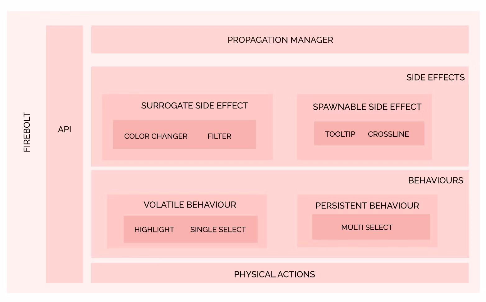 Interaction Model