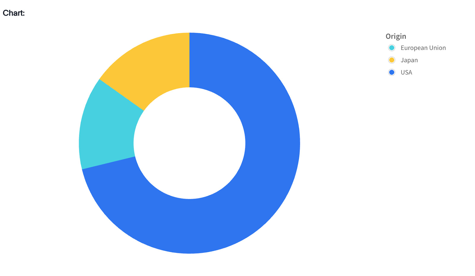 Pie chart