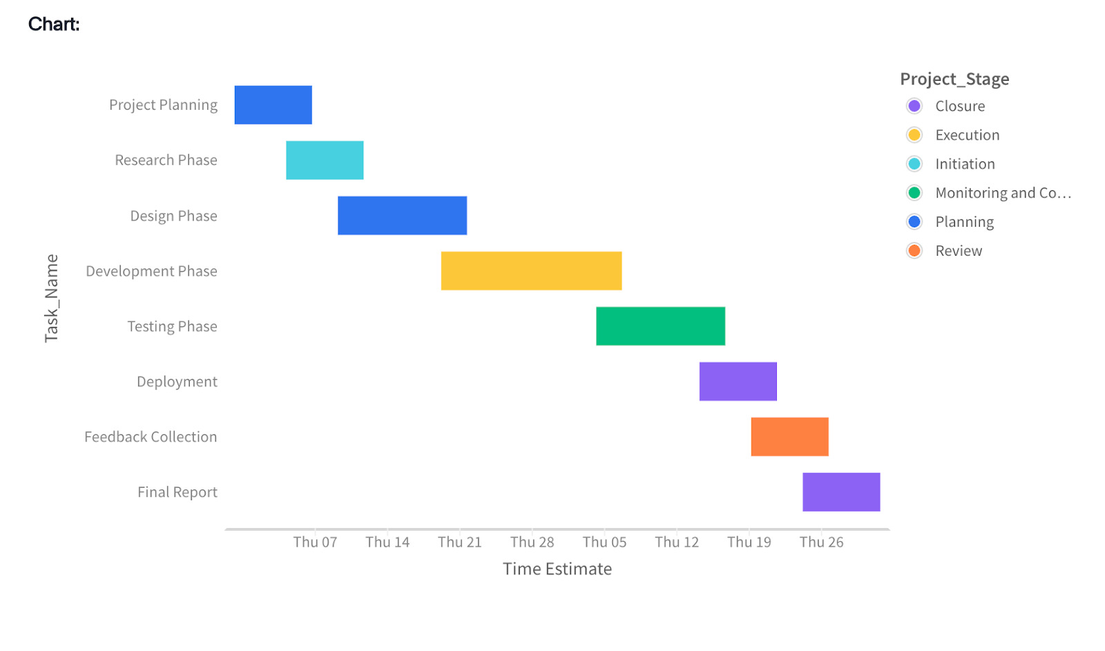 Gantt chart