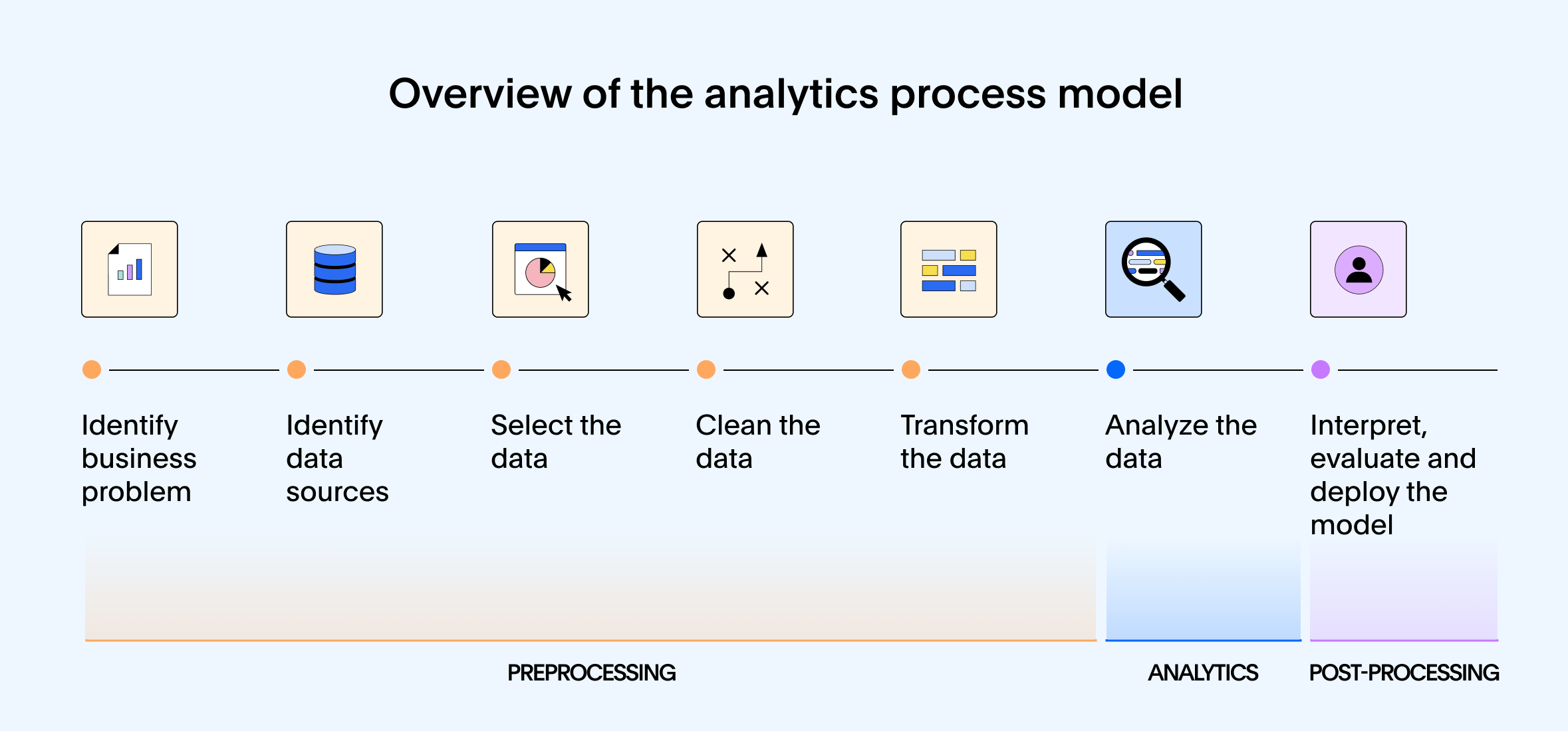 Data analytics process